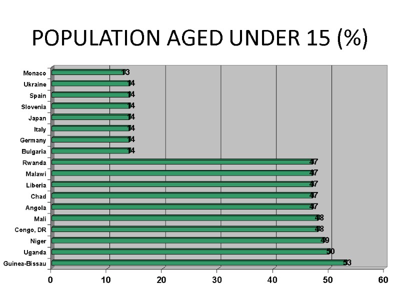 POPULATION AGED UNDER 15 (%)